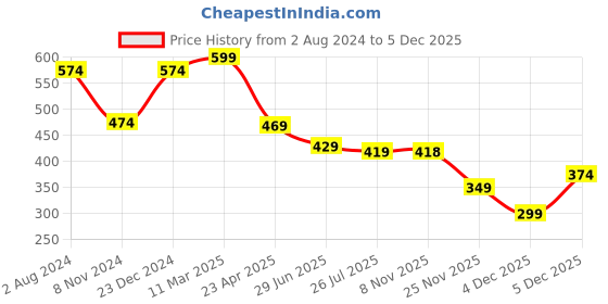 myntra.com ZENEME Gold-Plated Yellow & White Stone Studded & Beaded Jewllery Set zeneme Price History Graph from 2 Aug 2024 to 5 Dec 2025