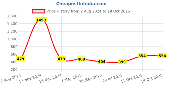 myntra.com ZENEME Gold-Toned & American Diamond Studded Heart Shaped Jewellery Set zeneme Price History Graph from 2 Aug 2024 to 18 Oct 2025