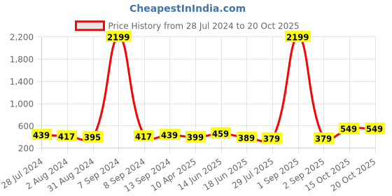 myntra.com ZENEME Gold-Toned & Green Dome Shaped Jhumkas Earrings zeneme Price History Graph from 28 Jul 2024 to 19 Oct 2025