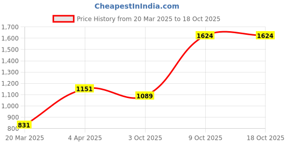 myntra.com ZENEME Gold-Toned Lime Green & White AD Stone Studded & Beaded Multistrand Jewellery Set zeneme Price History Graph from 20 Mar 2025 to 17 Oct 2025