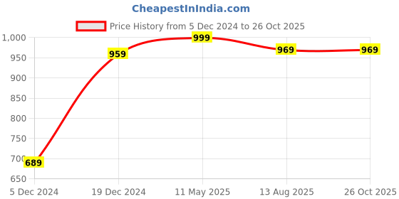 myntra.com ZENEME Gold-Toned Red & White AD-Studded & Beaded Choker Jewellery Set zeneme Price History Graph from 5 Dec 2024 to 26 Oct 2025