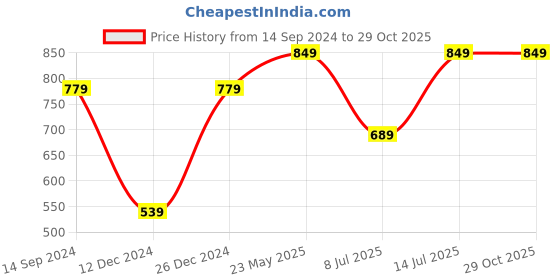 myntra.com ZENEME Gold-Toned White Stone-Studded & Pearl Beaded Choker Jewellery Set zeneme Price History Graph from 14 Sep 2024 to 29 Oct 2025