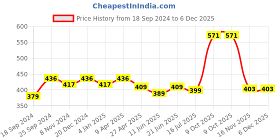 myntra.com ZENEME Green Classic Drop Earrings zeneme Price History Graph from 18 Sep 2024 to 6 Dec 2025