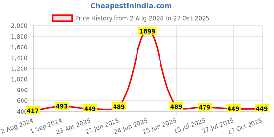 myntra.com ZENEME Green Crescent Shaped Chandbalis Earrings zeneme Price History Graph from 2 Aug 2024 to 26 Oct 2025