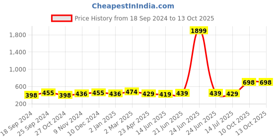 myntra.com ZENEME Green Crescent Shaped Chandbalis Earrings zeneme Price History Graph from 18 Sep 2024 to 12 Oct 2025