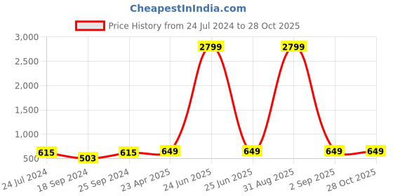 myntra.com ZENEME Green Geometric Drop Earrings zeneme Price History Graph from 24 Jul 2024 to 27 Oct 2025