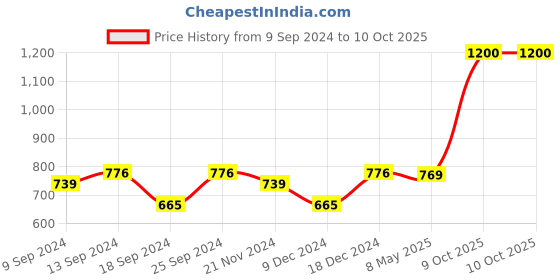 myntra.com ZENEME Green Leaf Shaped Drop Earrings zeneme Price History Graph from 9 Sep 2024 to 10 Oct 2025