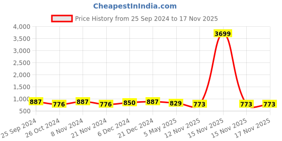 myntra.com ZENEME Green Oval Drop Earrings zeneme Price History Graph from 25 Sep 2024 to 16 Nov 2025