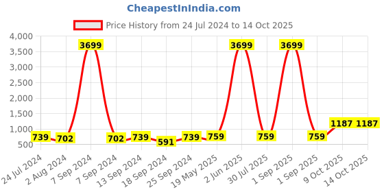 myntra.com ZENEME Green Teardrop Shaped Drop Earrings zeneme Price History Graph from 24 Jul 2024 to 13 Oct 2025