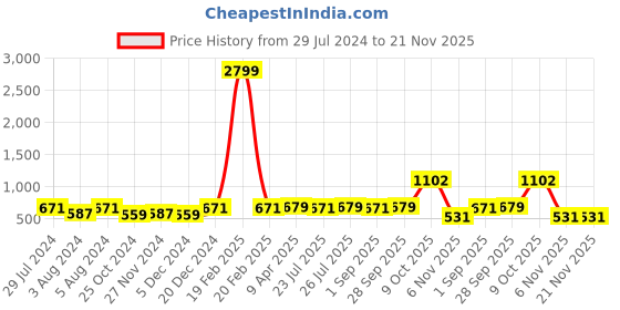 myntra.com ZENEME Green Teardrop Shaped Drop Earrings zeneme Price History Graph from 29 Jul 2024 to 20 Nov 2025