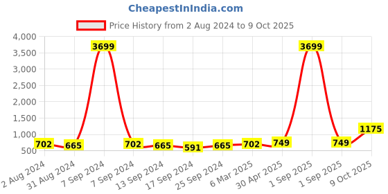myntra.com ZENEME Green Teardrop Shaped Drop Earrings zeneme Price History Graph from 2 Aug 2024 to 8 Oct 2025