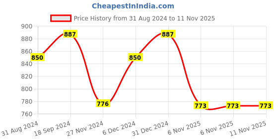 myntra.com ZENEME Grey Oval Studs Earrings zeneme Price History Graph from 31 Aug 2024 to 11 Nov 2025
