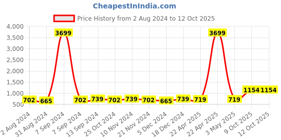 myntra.com ZENEME Grey Quirky Studs Earrings zeneme Price History Graph from 2 Aug 2024 to 12 Oct 2025