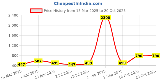 myntra.com ZENEME Leaf Shaped Drop Earrings zeneme Price History Graph from 13 Mar 2025 to 19 Oct 2025