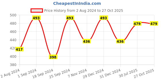 myntra.com ZENEME Lime Green Peacock Shaped Chandbalis Earrings zeneme Price History Graph from 2 Aug 2024 to 26 Oct 2025