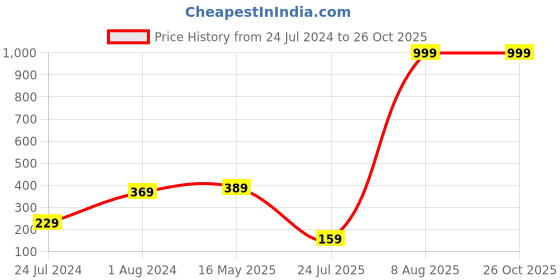 myntra.com ZENEME Men Evil Eye Beads With Mauli Thread Rakhi zeneme Price History Graph from 24 Jul 2024 to 26 Oct 2025