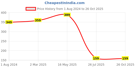 myntra.com ZENEME Men Stone Studded & Beaded Thread Rakhi zeneme Price History Graph from 1 Aug 2024 to 26 Oct 2025