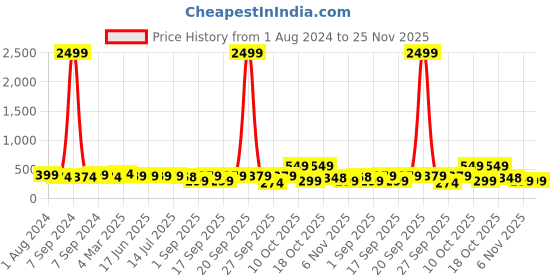 myntra.com ZENEME Multicoloured Circular Studs Earrings zeneme Price History Graph from 1 Aug 2024 to 25 Nov 2025