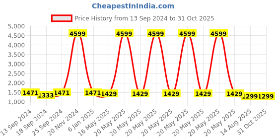 myntra.com ZENEME Navy Blue Circular Drop Earrings zeneme Price History Graph from 13 Sep 2024 to 30 Oct 2025