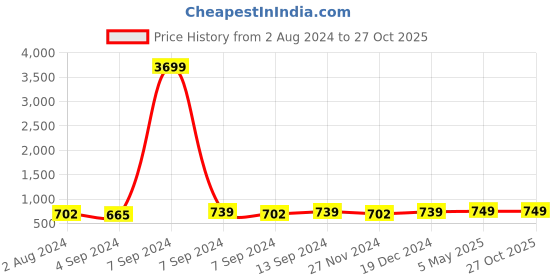 myntra.com ZENEME Navy Blue Teardrop Shaped Drop Earrings zeneme Price History Graph from 2 Aug 2024 to 27 Oct 2025