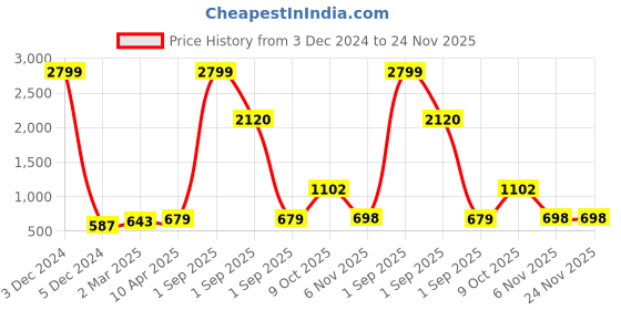 myntra.com ZENEME Navy Blue Teardrop Shaped Drop Earrings zeneme Price History Graph from 3 Dec 2024 to 24 Nov 2025