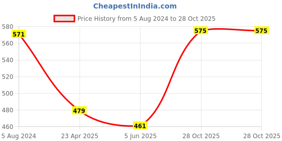myntra.com ZENEME Orange Gold-Plated Kundan & Pearl Studded Handcrafted Maang Tika & Earrings Set zeneme Price History Graph from 5 Aug 2024 to 28 Oct 2025