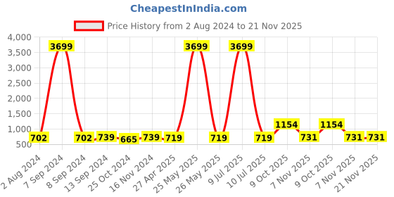 myntra.com ZENEME Orange Quirky Drop Earrings zeneme Price History Graph from 2 Aug 2024 to 20 Nov 2025