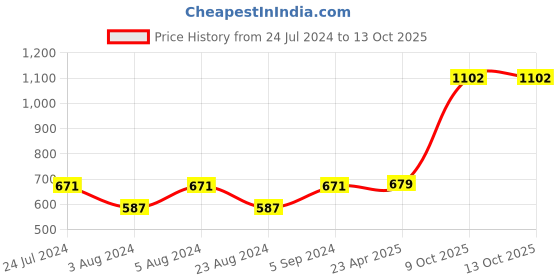myntra.com ZENEME Orange Teardrop Shaped Drop Earrings zeneme Price History Graph from 24 Jul 2024 to 13 Oct 2025