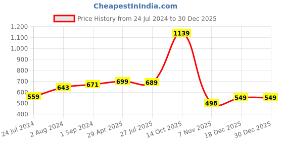 myntra.com ZENEME Oxidised Rhodium-Plated American Diamond-Studded Jewellery Set zeneme Price History Graph from 24 Jul 2024 to 30 Dec 2025