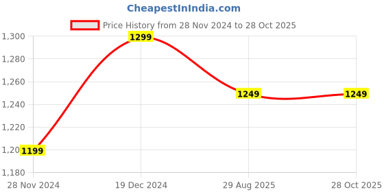 myntra.com ZENEME Oxidised Silver-Plated AD-Studded & Beaded Jewellery Set zeneme Price History Graph from 28 Nov 2024 to 27 Oct 2025