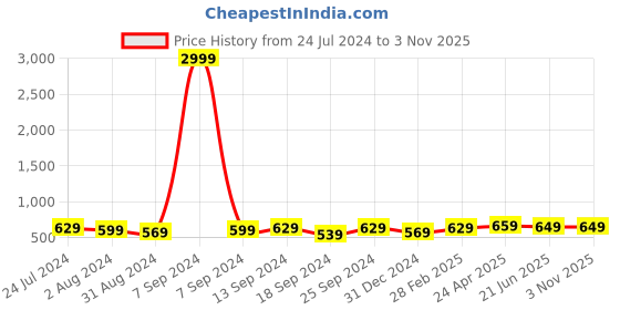 myntra.com ZENEME Oxidised Silver-Plated American Diamond Studded Crescent Shaped Drop Earrings zeneme Price History Graph from 24 Jul 2024 to 2 Nov 2025