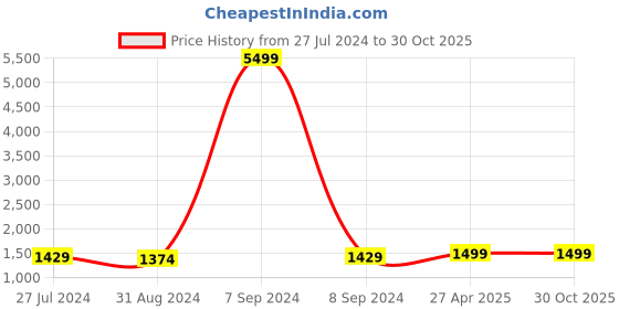 myntra.com ZENEME Oxidised Silver-Plated Stone Studded & Beaded Antique Jewellery Set zeneme Price History Graph from 27 Jul 2024 to 29 Oct 2025