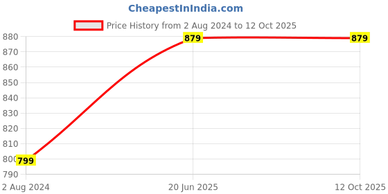 myntra.com ZENEME Oxidised Sliver-Plated & Red Stone Studded & Beaded Jewellery Set zeneme Price History Graph from 2 Aug 2024 to 12 Oct 2025