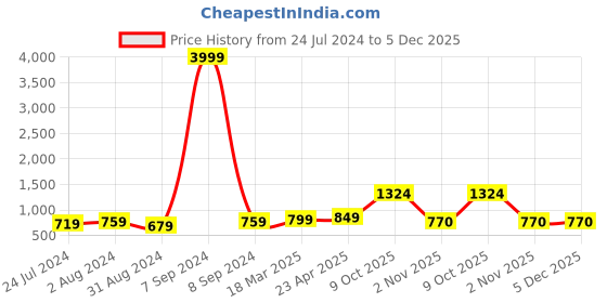 myntra.com ZENEME Oxidized Silver-Plated Black & White Stones-Studded & Pearl-Beaded Jewellery Set zeneme Price History Graph from 24 Jul 2024 to 4 Dec 2025