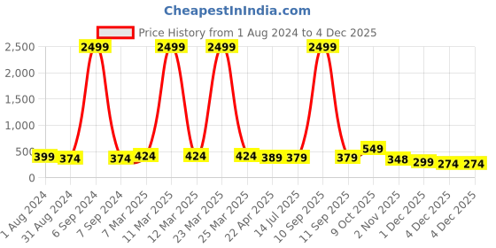 myntra.com ZENEME Pack Of 5 GoldPlated Multicoloured Studs Earrings zeneme Price History Graph from 1 Aug 2024 to 1 Dec 2025