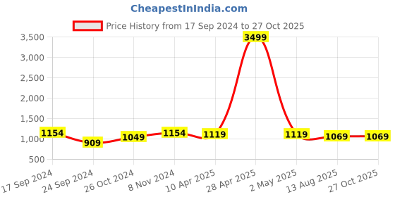 myntra.com ZENEME Pink & White Silver-Plated American Diamond Studded Chandelier Earrings zeneme Price History Graph from 17 Sep 2024 to 27 Oct 2025