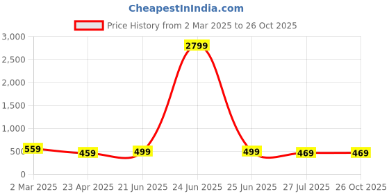 myntra.com ZENEME Pink Classic Drop Earrings zeneme Price History Graph from 2 Mar 2025 to 26 Oct 2025