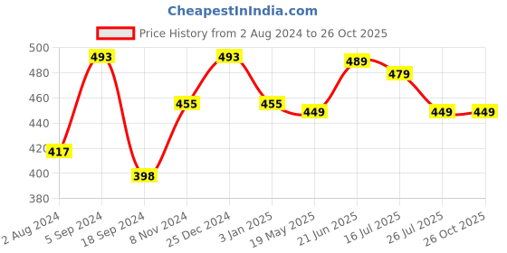 myntra.com ZENEME Pink Crescent Shaped Chandbalis Earrings zeneme Price History Graph from 2 Aug 2024 to 26 Oct 2025
