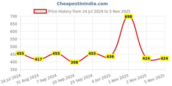 myntra.com ZENEME Pink Crescent Shaped Chandbalis Earrings zeneme Price History Graph from 24 Jul 2024 to 2 Nov 2025