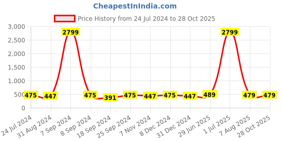 myntra.com ZENEME Pink Floral Drop Earrings zeneme Price History Graph from 24 Jul 2024 to 28 Oct 2025