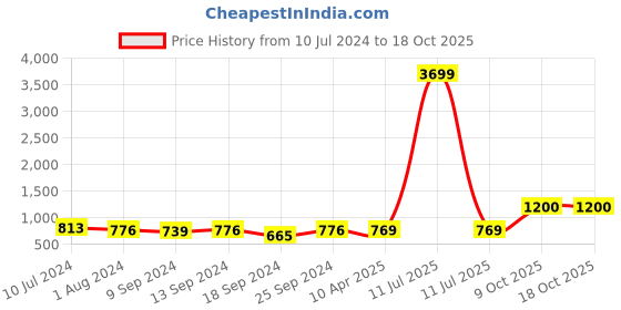 myntra.com ZENEME Pink Leaf Shaped Drop Earrings zeneme Price History Graph from 10 Jul 2024 to 18 Oct 2025