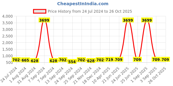 myntra.com ZENEME Pink Oval Drop Earrings zeneme Price History Graph from 24 Jul 2024 to 26 Oct 2025