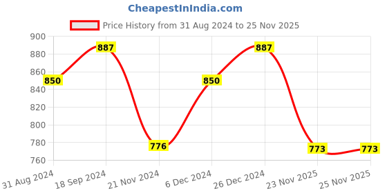 myntra.com ZENEME Pink Oval Drop Earrings zeneme Price History Graph from 31 Aug 2024 to 24 Nov 2025