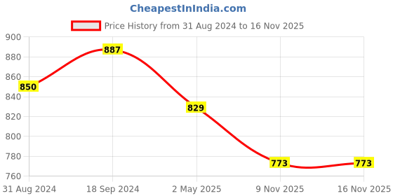 myntra.com ZENEME Pink Oval Drop Earrings zeneme Price History Graph from 31 Aug 2024 to 16 Nov 2025