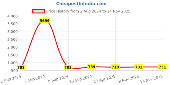 myntra.com ZENEME Pink Quirky Drop Earrings zeneme Price History Graph from 2 Aug 2024 to 14 Nov 2025