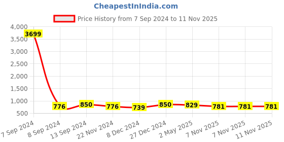 myntra.com ZENEME Pink Square Drop Earrings zeneme Price History Graph from 7 Sep 2024 to 8 Nov 2025