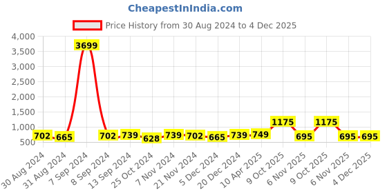 myntra.com ZENEME Pink Teardrop Shaped Drop Earrings zeneme Price History Graph from 30 Aug 2024 to 4 Dec 2025