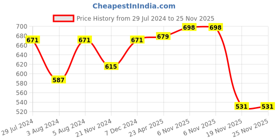 myntra.com ZENEME Pink Teardrop Shaped Drop Earrings zeneme Price History Graph from 29 Jul 2024 to 25 Nov 2025