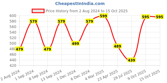 myntra.com ZENEME Red and Green Alloy Gold Plated Studded Jewellery Set zeneme Price History Graph from 2 Aug 2024 to 15 Oct 2025