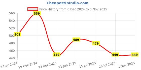 myntra.com ZENEME Red Contemporary Jhumkas Earrings zeneme Price History Graph from 6 Dec 2024 to 3 Nov 2025